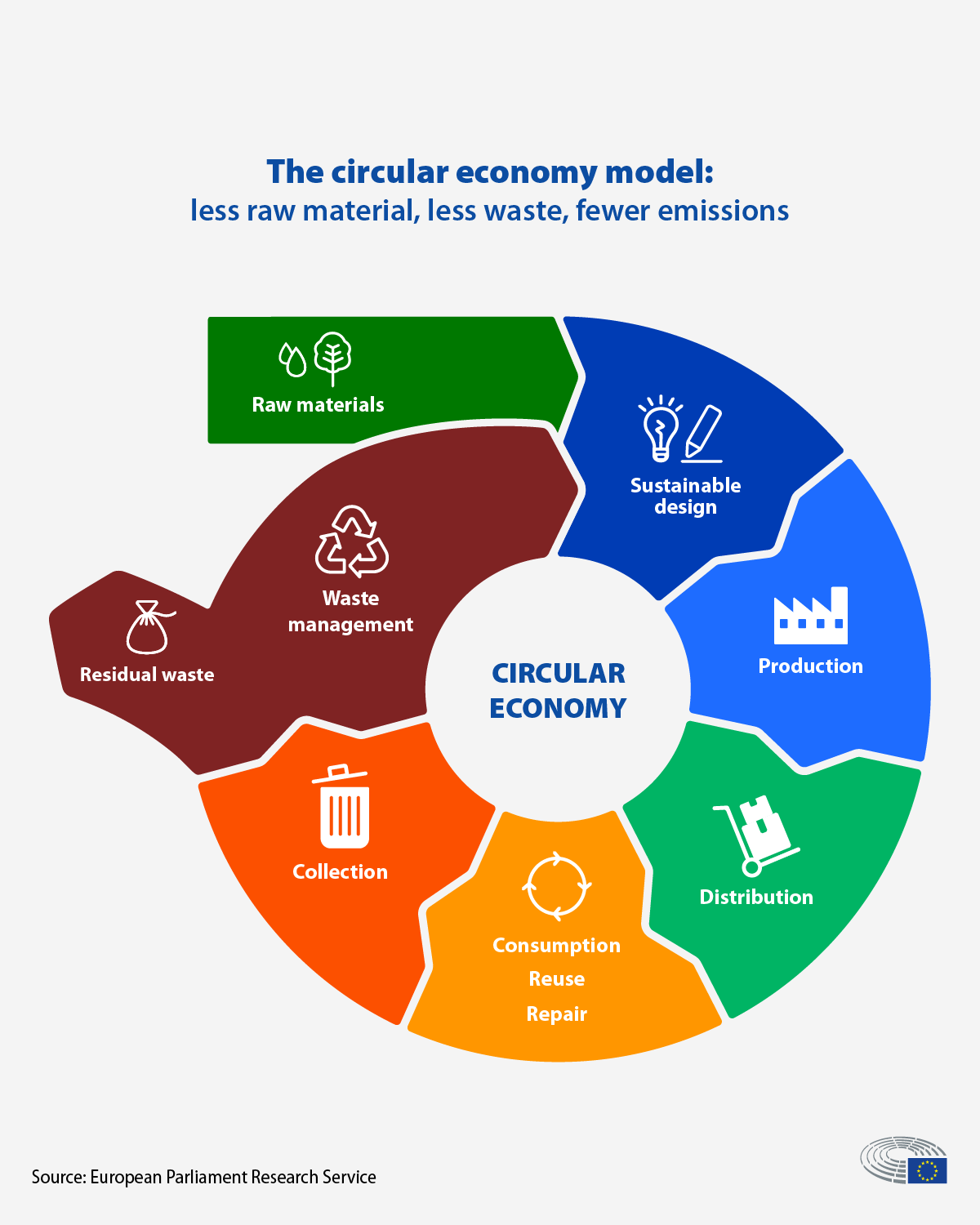 An infographic showing the ideal circular economy process.